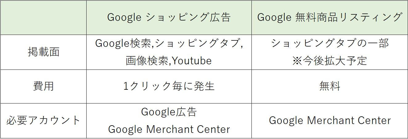 Google ショッピング広告とGoogle 無料リスティングの違い
